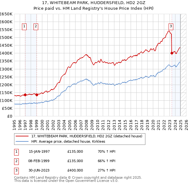 17, WHITEBEAM PARK, HUDDERSFIELD, HD2 2GZ: Price paid vs HM Land Registry's House Price Index