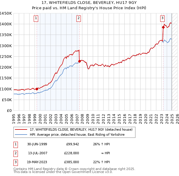 17, WHITEFIELDS CLOSE, BEVERLEY, HU17 9GY: Price paid vs HM Land Registry's House Price Index