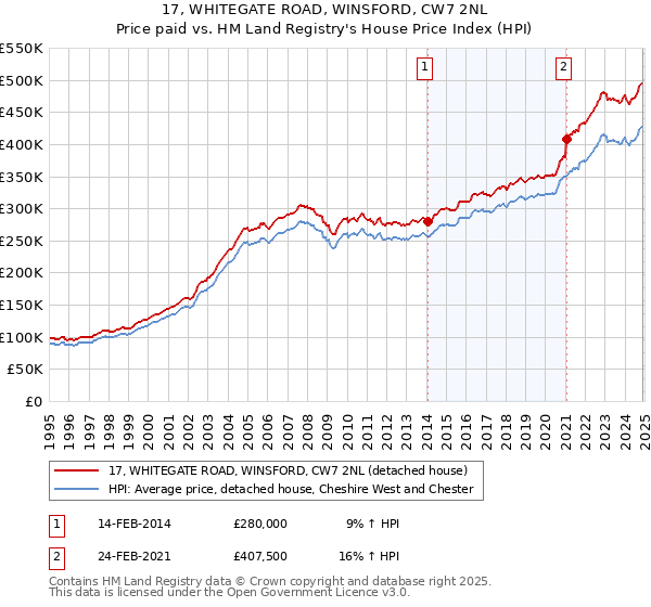 17, WHITEGATE ROAD, WINSFORD, CW7 2NL: Price paid vs HM Land Registry's House Price Index