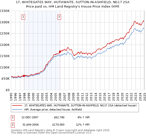17, WHITEGATES WAY, HUTHWAITE, SUTTON-IN-ASHFIELD, NG17 2SA: Price paid vs HM Land Registry's House Price Index