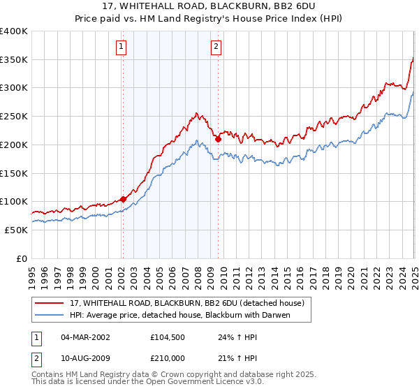 17, WHITEHALL ROAD, BLACKBURN, BB2 6DU: Price paid vs HM Land Registry's House Price Index