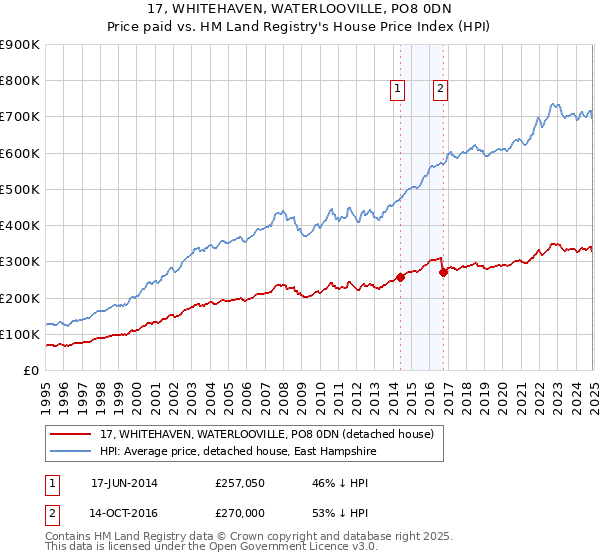 17, WHITEHAVEN, WATERLOOVILLE, PO8 0DN: Price paid vs HM Land Registry's House Price Index