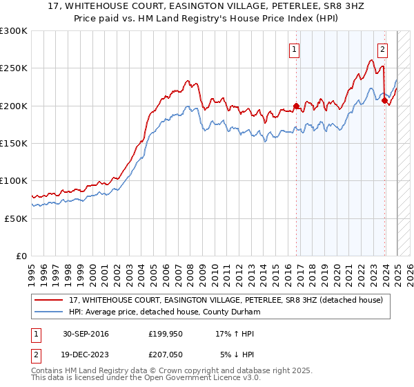 17, WHITEHOUSE COURT, EASINGTON VILLAGE, PETERLEE, SR8 3HZ: Price paid vs HM Land Registry's House Price Index