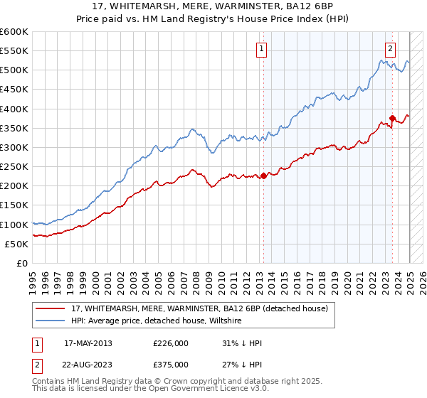 17, WHITEMARSH, MERE, WARMINSTER, BA12 6BP: Price paid vs HM Land Registry's House Price Index
