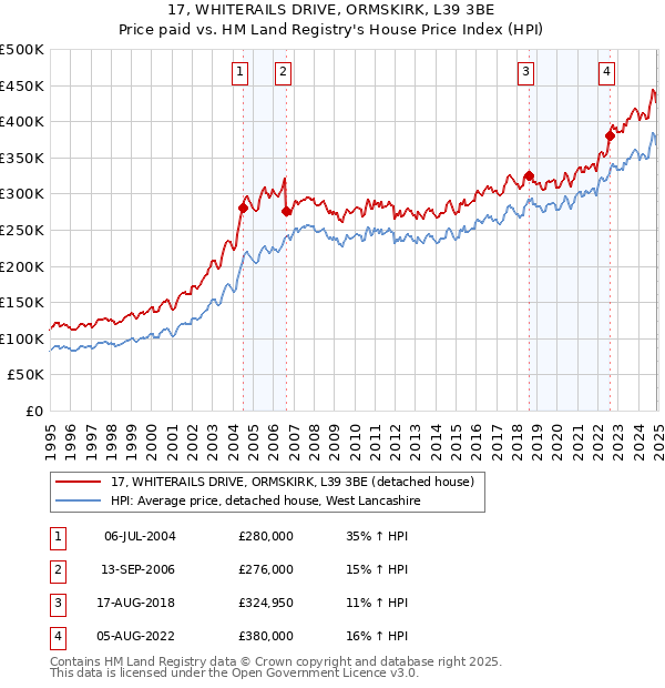 17, WHITERAILS DRIVE, ORMSKIRK, L39 3BE: Price paid vs HM Land Registry's House Price Index