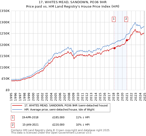 17, WHITES MEAD, SANDOWN, PO36 9HR: Price paid vs HM Land Registry's House Price Index