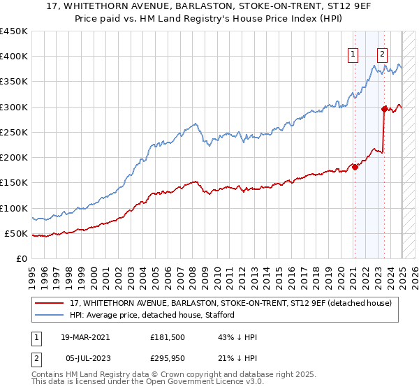 17, WHITETHORN AVENUE, BARLASTON, STOKE-ON-TRENT, ST12 9EF: Price paid vs HM Land Registry's House Price Index