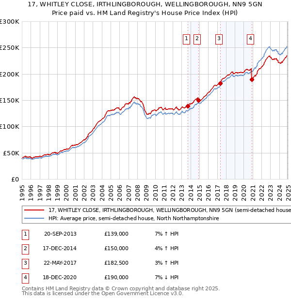 17, WHITLEY CLOSE, IRTHLINGBOROUGH, WELLINGBOROUGH, NN9 5GN: Price paid vs HM Land Registry's House Price Index