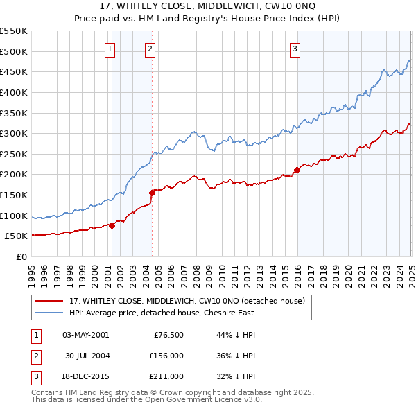 17, WHITLEY CLOSE, MIDDLEWICH, CW10 0NQ: Price paid vs HM Land Registry's House Price Index