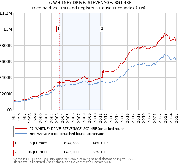 17, WHITNEY DRIVE, STEVENAGE, SG1 4BE: Price paid vs HM Land Registry's House Price Index