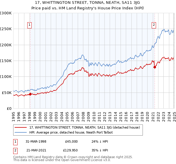 17, WHITTINGTON STREET, TONNA, NEATH, SA11 3JG: Price paid vs HM Land Registry's House Price Index