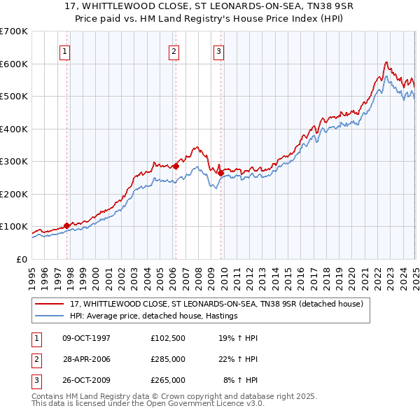 17, WHITTLEWOOD CLOSE, ST LEONARDS-ON-SEA, TN38 9SR: Price paid vs HM Land Registry's House Price Index