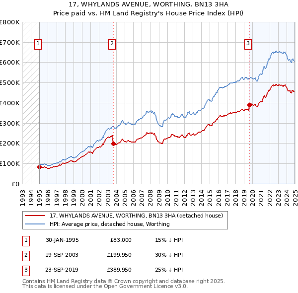 17, WHYLANDS AVENUE, WORTHING, BN13 3HA: Price paid vs HM Land Registry's House Price Index