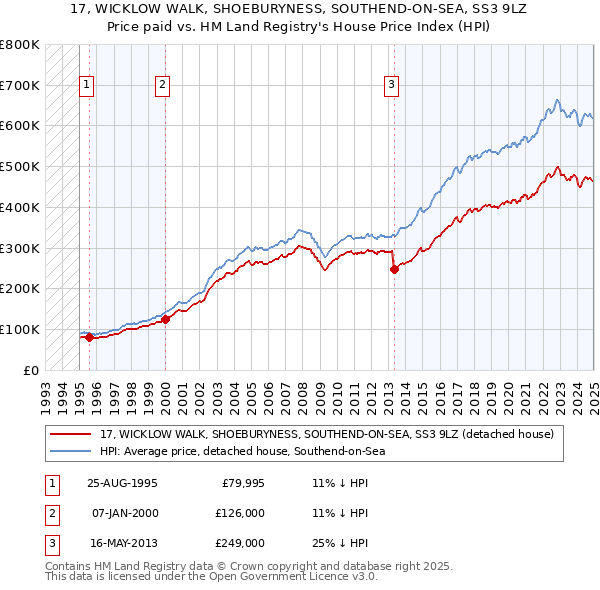 17, WICKLOW WALK, SHOEBURYNESS, SOUTHEND-ON-SEA, SS3 9LZ: Price paid vs HM Land Registry's House Price Index