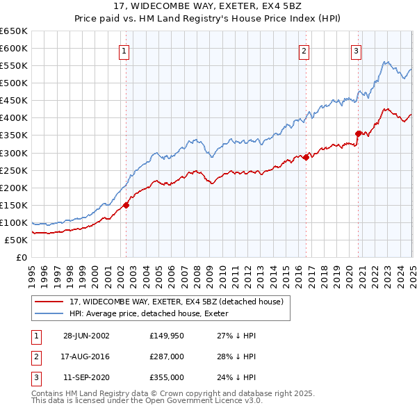17, WIDECOMBE WAY, EXETER, EX4 5BZ: Price paid vs HM Land Registry's House Price Index