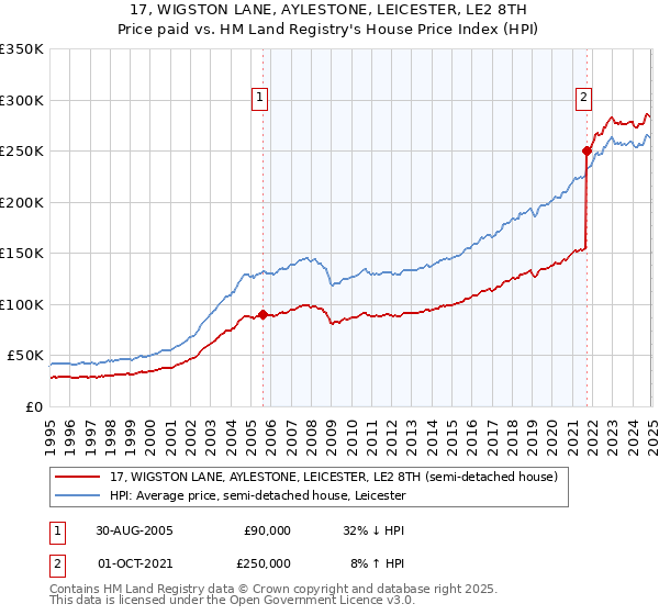 17, WIGSTON LANE, AYLESTONE, LEICESTER, LE2 8TH: Price paid vs HM Land Registry's House Price Index