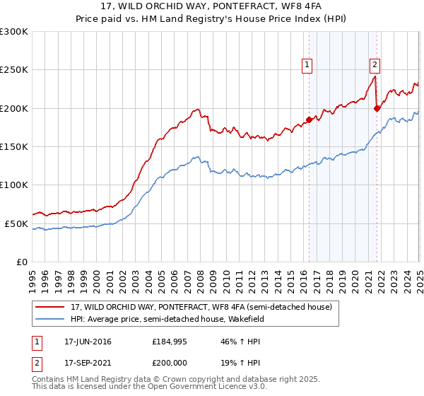 17, WILD ORCHID WAY, PONTEFRACT, WF8 4FA: Price paid vs HM Land Registry's House Price Index