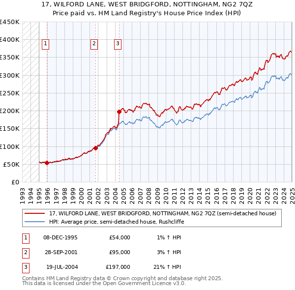 17, WILFORD LANE, WEST BRIDGFORD, NOTTINGHAM, NG2 7QZ: Price paid vs HM Land Registry's House Price Index