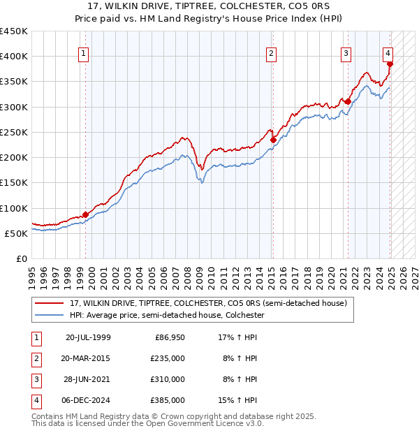 17, WILKIN DRIVE, TIPTREE, COLCHESTER, CO5 0RS: Price paid vs HM Land Registry's House Price Index