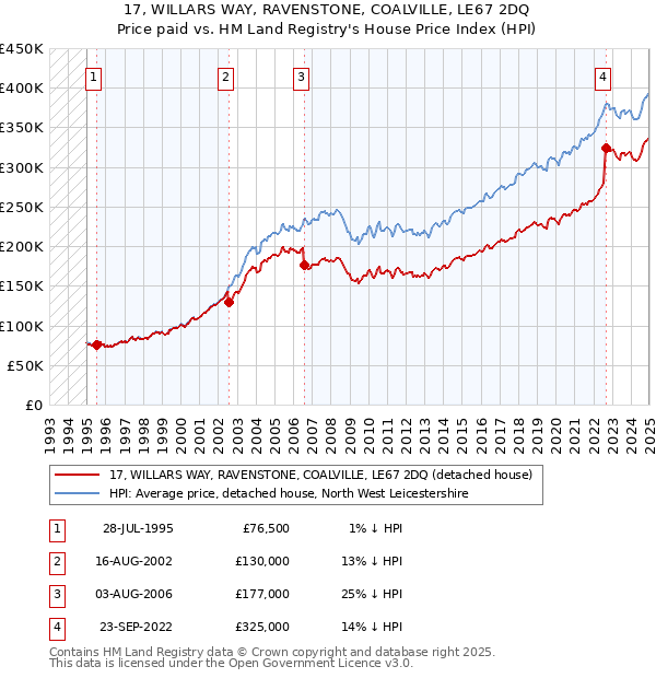 17, WILLARS WAY, RAVENSTONE, COALVILLE, LE67 2DQ: Price paid vs HM Land Registry's House Price Index