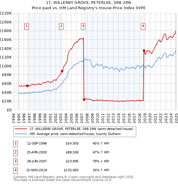17, WILLERBY GROVE, PETERLEE, SR8 2RN: Price paid vs HM Land Registry's House Price Index