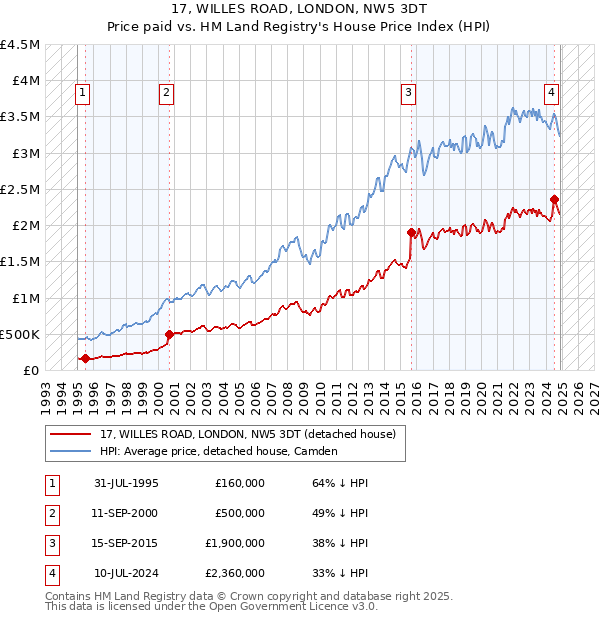 17, WILLES ROAD, LONDON, NW5 3DT: Price paid vs HM Land Registry's House Price Index