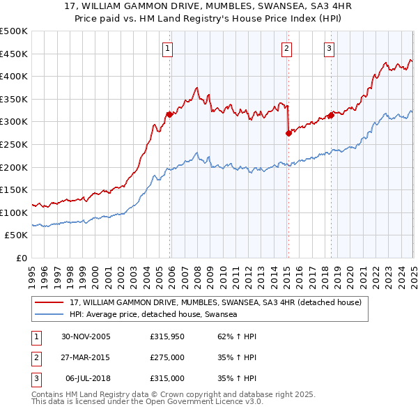 17, WILLIAM GAMMON DRIVE, MUMBLES, SWANSEA, SA3 4HR: Price paid vs HM Land Registry's House Price Index