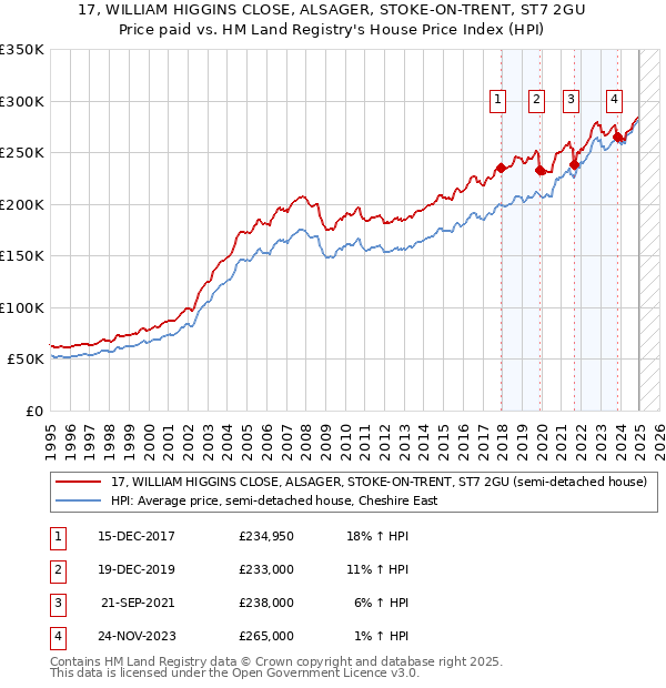 17, WILLIAM HIGGINS CLOSE, ALSAGER, STOKE-ON-TRENT, ST7 2GU: Price paid vs HM Land Registry's House Price Index