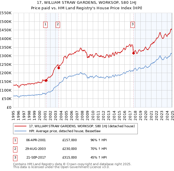 17, WILLIAM STRAW GARDENS, WORKSOP, S80 1HJ: Price paid vs HM Land Registry's House Price Index