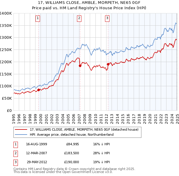 17, WILLIAMS CLOSE, AMBLE, MORPETH, NE65 0GF: Price paid vs HM Land Registry's House Price Index