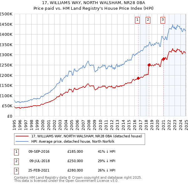 17, WILLIAMS WAY, NORTH WALSHAM, NR28 0BA: Price paid vs HM Land Registry's House Price Index