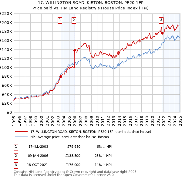 17, WILLINGTON ROAD, KIRTON, BOSTON, PE20 1EP: Price paid vs HM Land Registry's House Price Index
