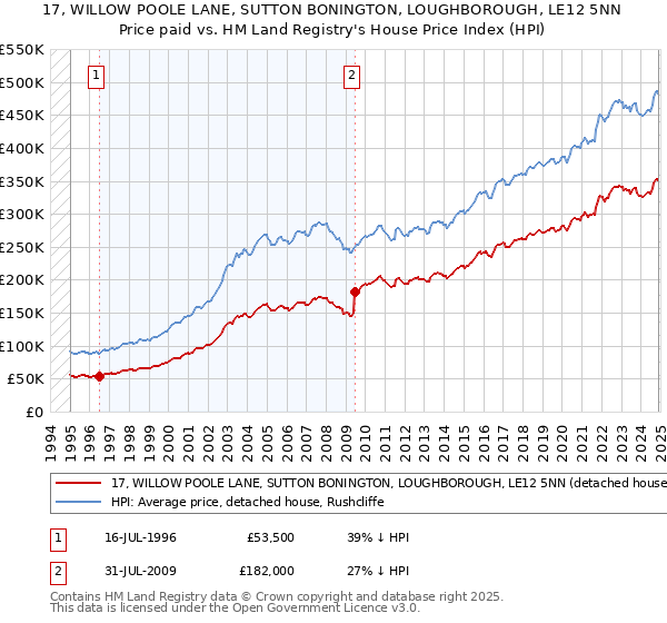 17, WILLOW POOLE LANE, SUTTON BONINGTON, LOUGHBOROUGH, LE12 5NN: Price paid vs HM Land Registry's House Price Index