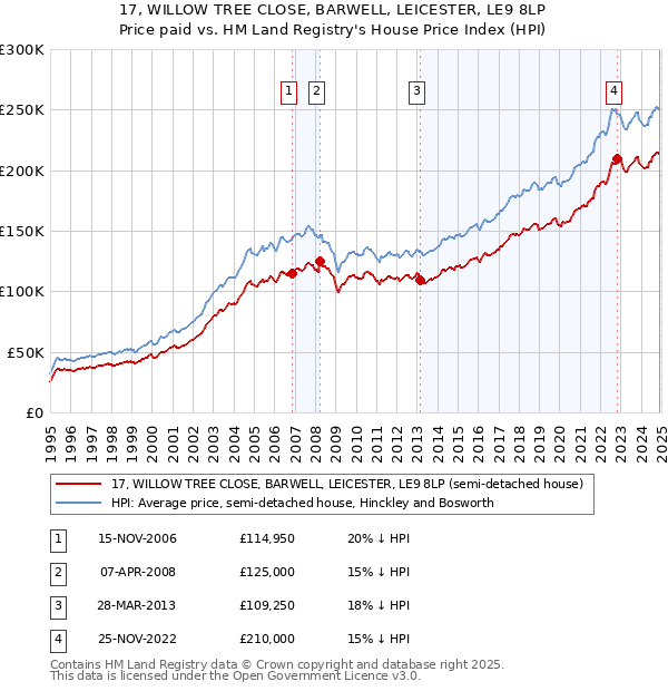 17, WILLOW TREE CLOSE, BARWELL, LEICESTER, LE9 8LP: Price paid vs HM Land Registry's House Price Index