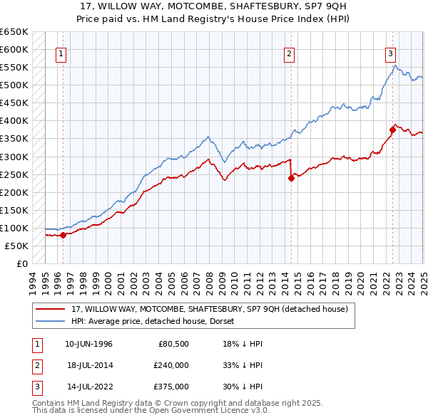 17, WILLOW WAY, MOTCOMBE, SHAFTESBURY, SP7 9QH: Price paid vs HM Land Registry's House Price Index