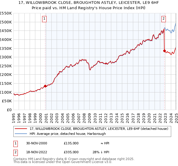 17, WILLOWBROOK CLOSE, BROUGHTON ASTLEY, LEICESTER, LE9 6HF: Price paid vs HM Land Registry's House Price Index