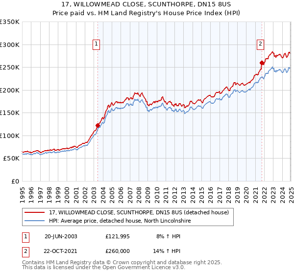 17, WILLOWMEAD CLOSE, SCUNTHORPE, DN15 8US: Price paid vs HM Land Registry's House Price Index