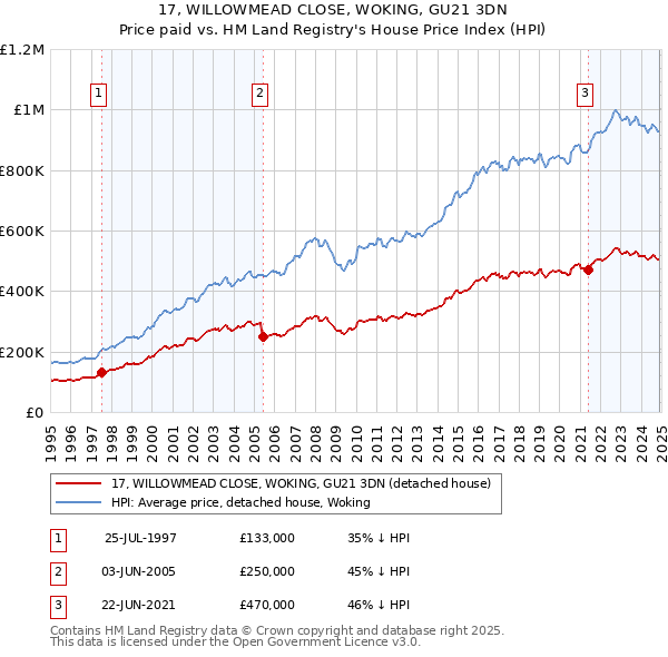 17, WILLOWMEAD CLOSE, WOKING, GU21 3DN: Price paid vs HM Land Registry's House Price Index
