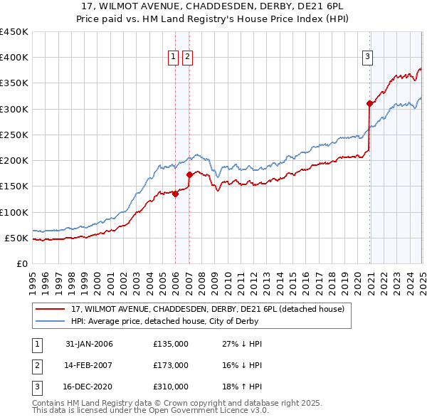 17, WILMOT AVENUE, CHADDESDEN, DERBY, DE21 6PL: Price paid vs HM Land Registry's House Price Index