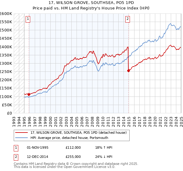 17, WILSON GROVE, SOUTHSEA, PO5 1PD: Price paid vs HM Land Registry's House Price Index