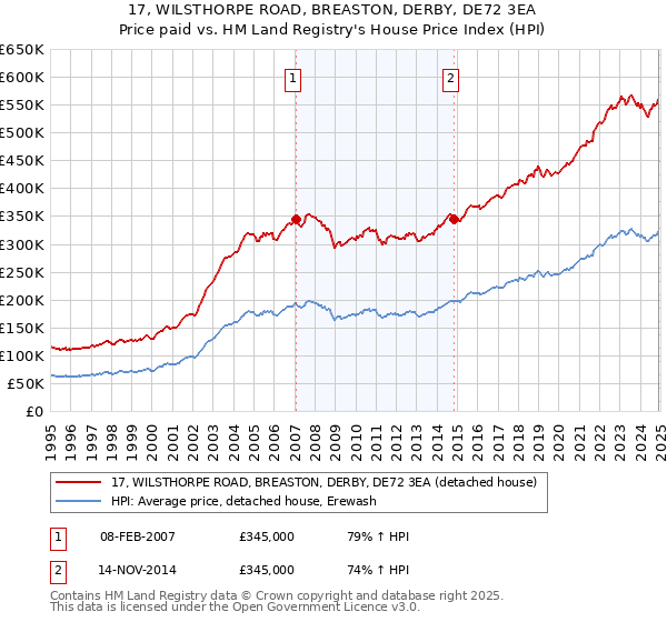 17, WILSTHORPE ROAD, BREASTON, DERBY, DE72 3EA: Price paid vs HM Land Registry's House Price Index