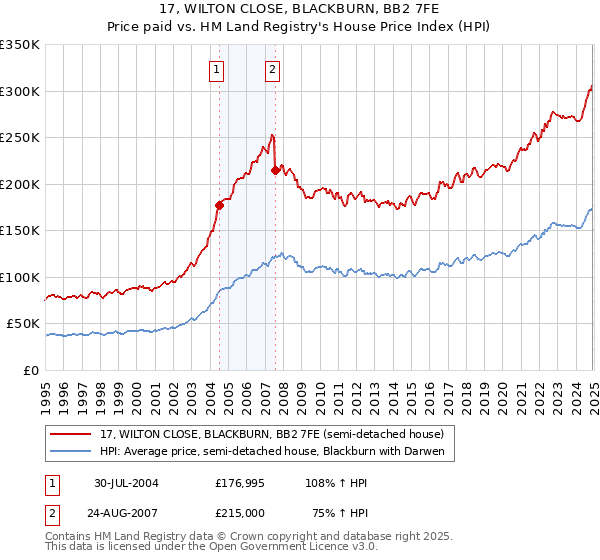 17, WILTON CLOSE, BLACKBURN, BB2 7FE: Price paid vs HM Land Registry's House Price Index
