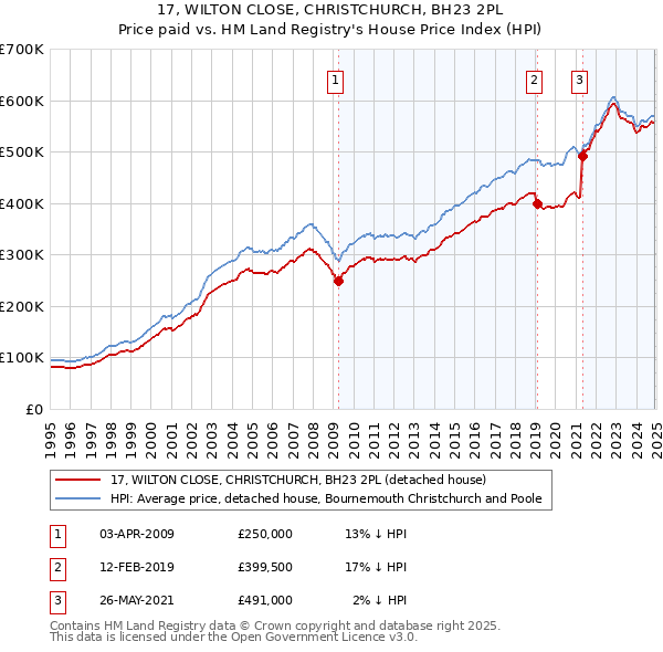 17, WILTON CLOSE, CHRISTCHURCH, BH23 2PL: Price paid vs HM Land Registry's House Price Index