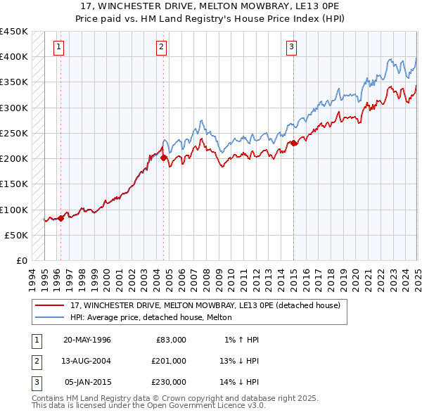 17, WINCHESTER DRIVE, MELTON MOWBRAY, LE13 0PE: Price paid vs HM Land Registry's House Price Index