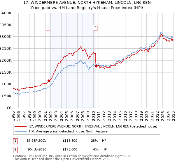 17, WINDERMERE AVENUE, NORTH HYKEHAM, LINCOLN, LN6 8EN: Price paid vs HM Land Registry's House Price Index