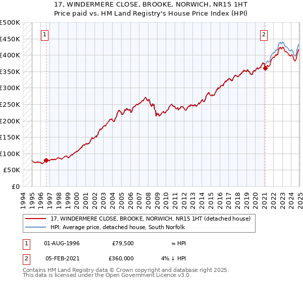 17, WINDERMERE CLOSE, BROOKE, NORWICH, NR15 1HT: Price paid vs HM Land Registry's House Price Index