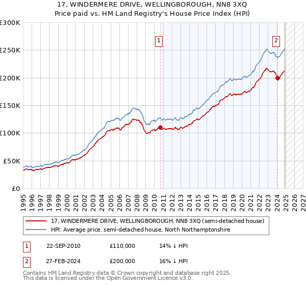 17, WINDERMERE DRIVE, WELLINGBOROUGH, NN8 3XQ: Price paid vs HM Land Registry's House Price Index