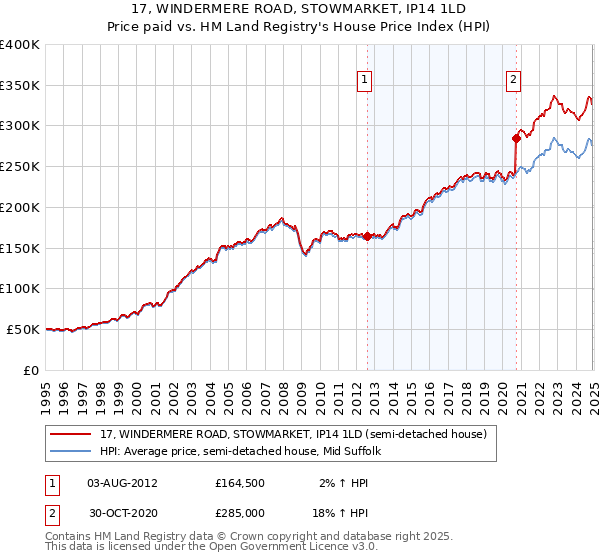 17, WINDERMERE ROAD, STOWMARKET, IP14 1LD: Price paid vs HM Land Registry's House Price Index