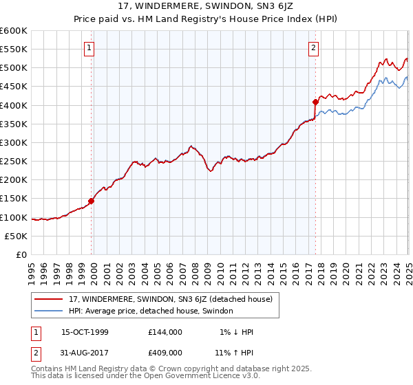 17, WINDERMERE, SWINDON, SN3 6JZ: Price paid vs HM Land Registry's House Price Index