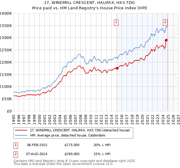 17, WINDMILL CRESCENT, HALIFAX, HX3 7DG: Price paid vs HM Land Registry's House Price Index